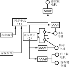  用變頻器構成的地毯背膠機系統(tǒng)結構圖