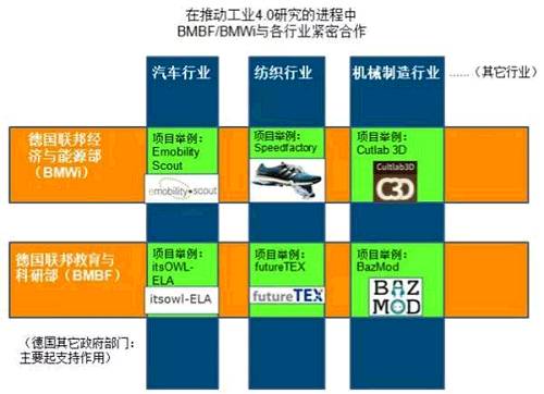 圖2 經濟部與教育部聯動顯然“行業(yè)維度”作為工業(yè)4.0規(guī)劃的一個重要角度，其研究與實踐正在德國本土如火如荼地進行之中，如能將其理解透徹，必定有益于中國的產業(yè)規(guī)劃和升級改造。