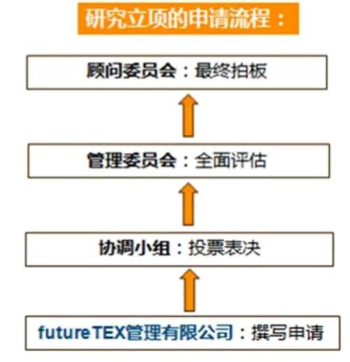 圖4 申請流程一方面，各家參與futureTEX的公司/機構井然有序地安排著日常研究工作；另一方面，研究項目的提交和經費申請也有著嚴謹的流程。項目組還專門成了一家“futureTEX管理有限公司”來負責具體事務。在整個項目里，STFI研究所是學術研究的牽頭機構，而futureTEX管理有限公司則承擔商業(yè)運作和日常組織工作。