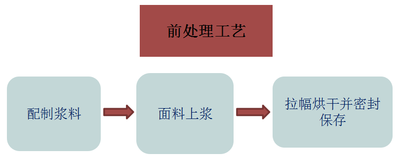 涂層機(jī),定型機(jī),地毯機(jī),地毯背膠機(jī),靜電植絨機(jī)