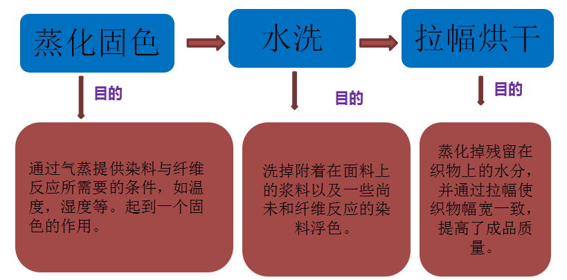 涂層機(jī),定型機(jī),地毯機(jī),地毯背膠機(jī),靜電植絨機(jī)