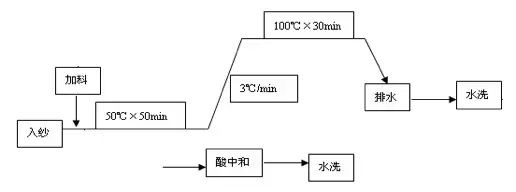 地毯機,地毯背膠機,涂層機,定型機,靜電植絨機