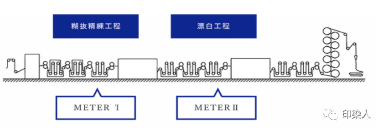 定型機(jī),涂層機(jī),地毯機(jī),地毯背膠機(jī),靜電植絨機(jī)