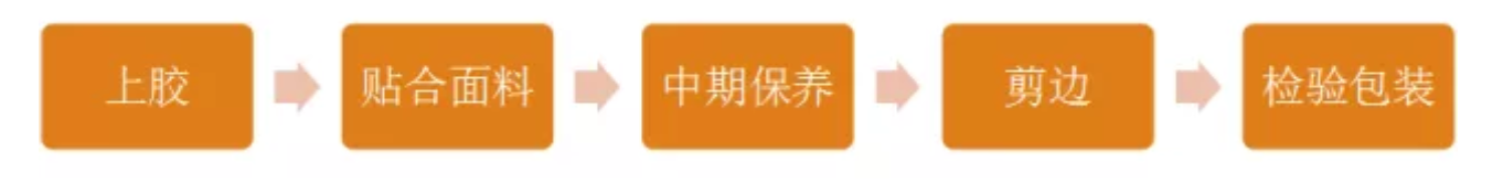 定型機(jī),涂層機(jī),地毯機(jī),地毯背膠機(jī),靜電植絨機(jī)