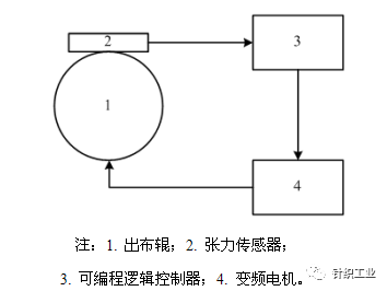 涂層機(jī),定型機(jī),地毯機(jī),地毯背膠機(jī),靜電植絨機(jī)