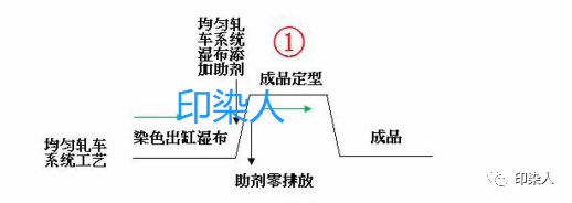 定型機,涂層機,地毯機,地毯背膠機,靜電植絨機