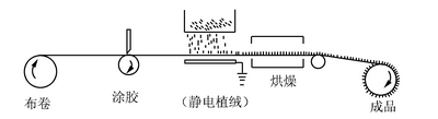 定型機(jī),涂層機(jī),地毯機(jī),地毯背膠機(jī),靜電植絨機(jī)