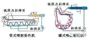 定型機(jī),涂層機(jī),地毯機(jī),地毯背膠機(jī),靜電植絨機(jī)