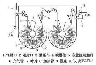 定型機(jī),涂層機(jī),地毯機(jī),地毯背膠機(jī),靜電植絨機(jī)